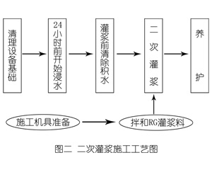 鄱阳灌浆料施工工艺—文字完整版